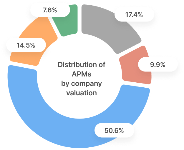 Chart showing median salaries of Associate Product Managers (APMs) across different company valuations. Includes breakdown of Total CTC, Fixed, Variable, and ESOP components in lakhs per annum. Pie chart displays distribution of APMs by company valuation, with 50.6% at companies valued under $100M.