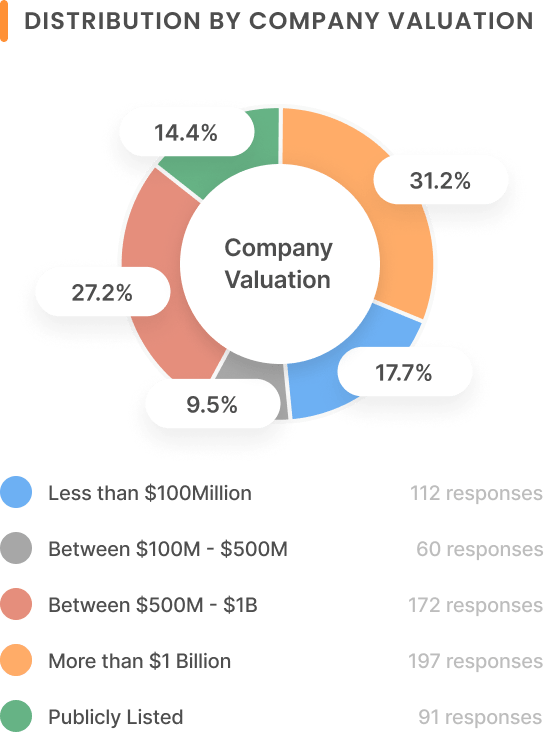 Pie chart showing distribution of company valuations: 31.2% more than $1 Billion, 27.2% between $500M-$1B, 17.7% less than $100 Million, 14.4% publicly listed, and 9.5% between $100M-$500M. Data based on 632 total responses.