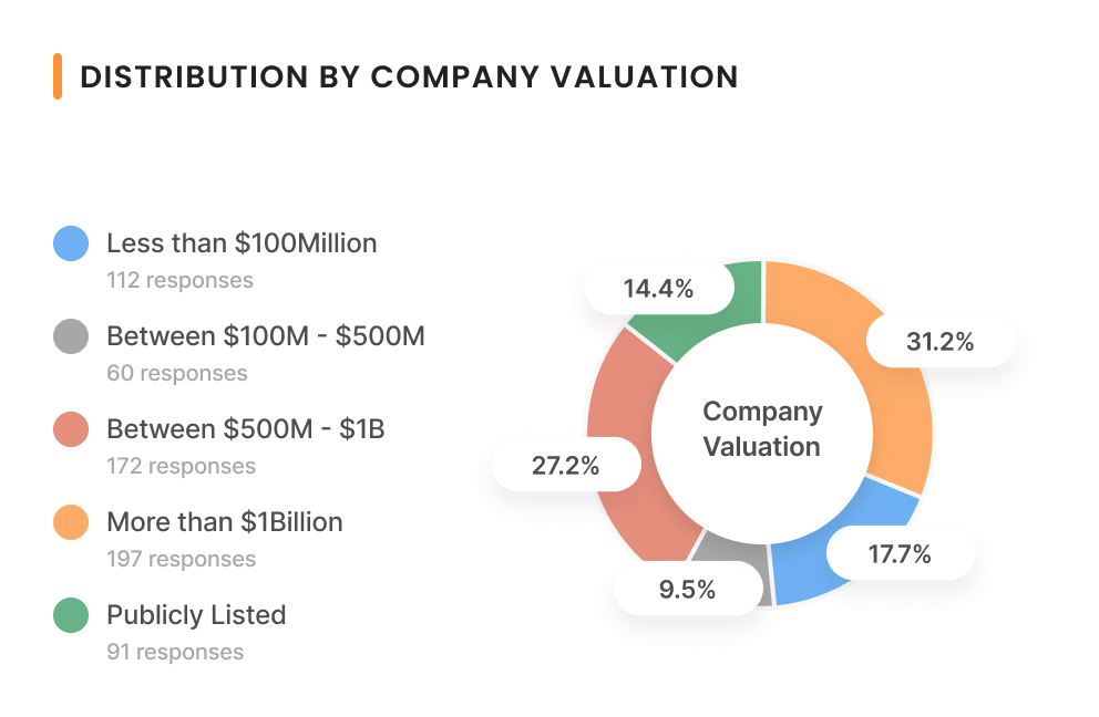 Pie chart showing distribution of company valuations: 31.2% more than $1 Billion, 27.2% between $500M-$1B, 17.7% less than $100 Million, 14.4% publicly listed, and 9.5% between $100M-$500M. Data based on 632 total responses.