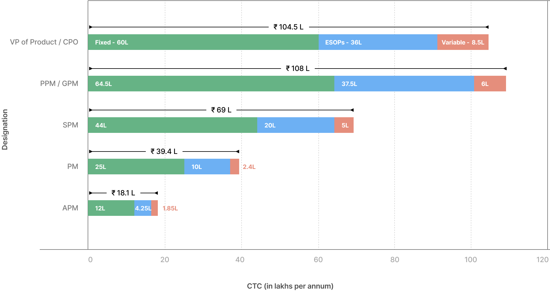 Stacked bar chart showing median pay based on product management designation or seniority. Ranges from ₹18.1L for APM to ₹108L for PPM/GPM. Includes VP of Product/CPO at ₹104.5L, SPM at ₹69L, and PM at ₹39.4L. Pay components are Fixed (green), ESOPs (blue), and Variable (orange). Compensation increases significantly with seniority. CTC values in lakhs per annum