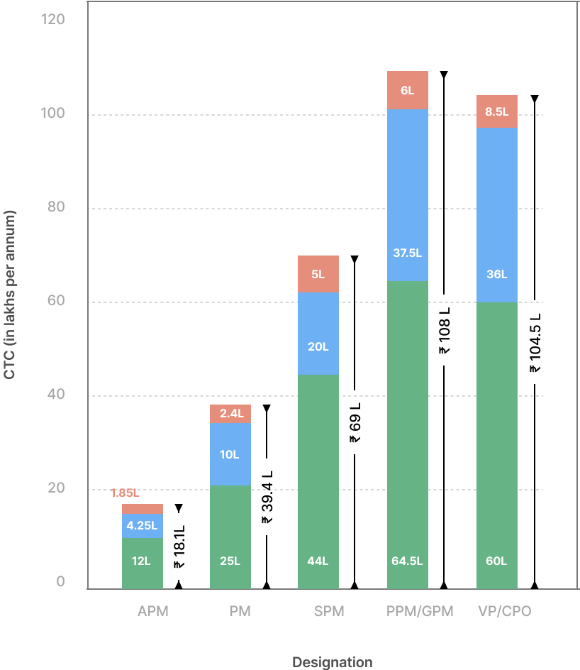 Stacked bar chart showing median pay based on product management designation or seniority. Ranges from ₹18.1L for APM to ₹108L for PPM/GPM. Includes VP of Product/CPO at ₹104.5L, SPM at ₹69L, and PM at ₹39.4L. Pay components are Fixed (green), ESOPs (blue), and Variable (orange). Compensation increases significantly with seniority. CTC values in lakhs per annum