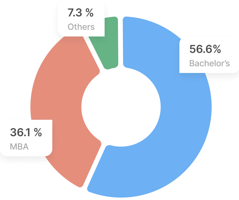 Pie chart debunking the myth that an MBA is required to become a Product Manager. Shows 56.6% of PMs have only a bachelor's degree, 36.1% have an MBA, and 7.3% have other qualifications. Emphasizes diverse educational backgrounds in product management careers.