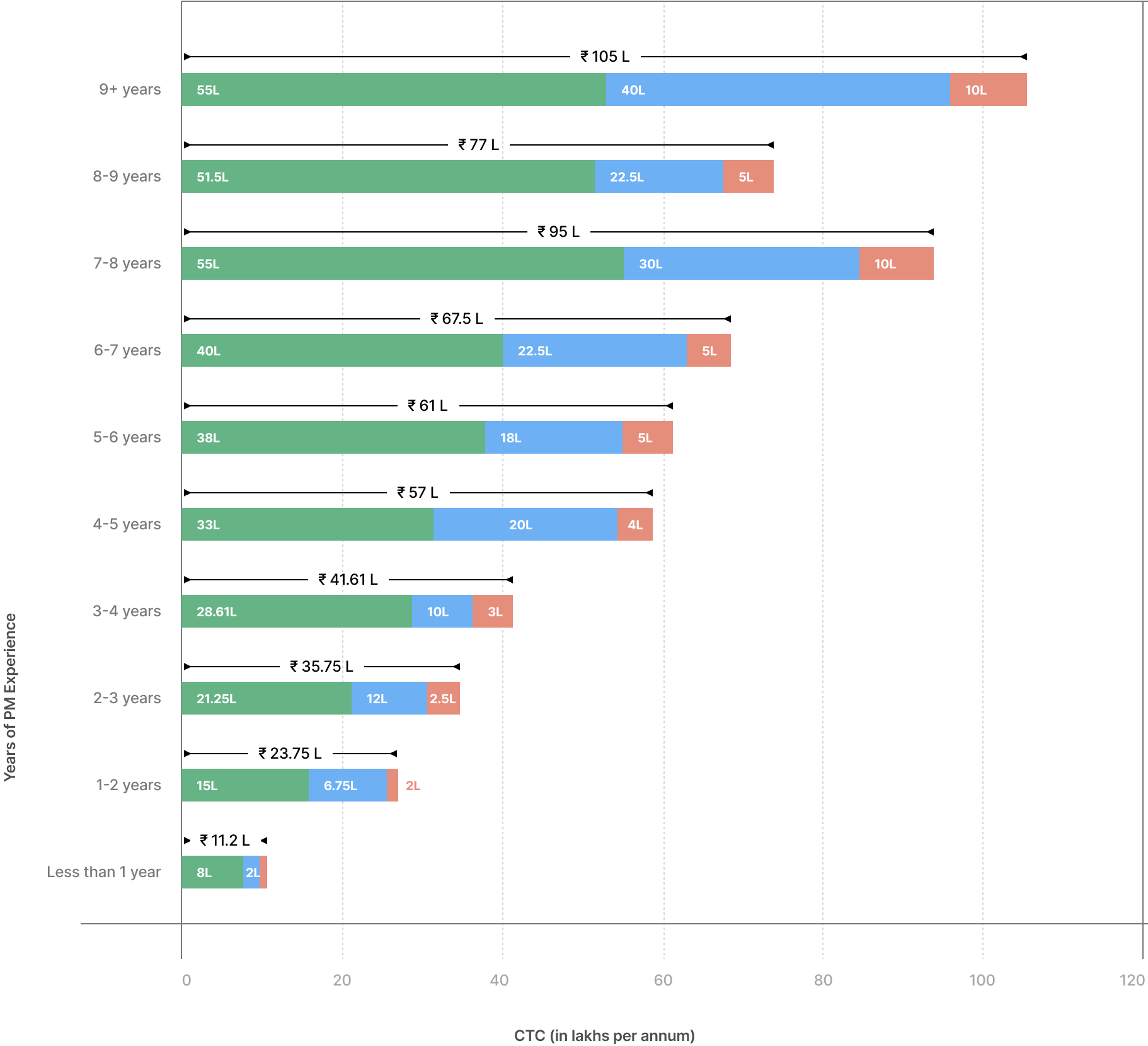 Stacked bar chart showing median pay based on years of product management experience. Ranges from ₹11.2L for less than 1 year to ₹105L for 9+ years. Pay components include Fixed (green), ESOPs (blue), and Variable (orange). Compensation increases with experience, with the most significant jumps in the first 5 years and after 9 years. CTC values are in lakhs per annum.