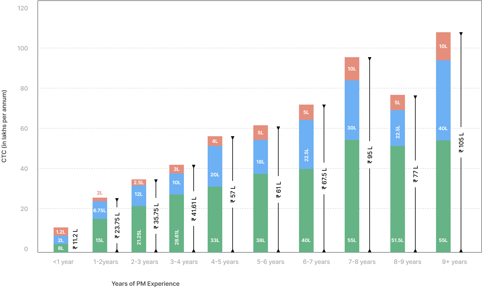 Stacked bar chart showing median pay based on years of product management experience. Ranges from ₹11.2L for less than 1 year to ₹105L for 9+ years. Pay components include Fixed (green), ESOPs (blue), and Variable (orange). Compensation increases with experience, with the most significant jumps in the first 5 years and after 9 years. CTC values are in lakhs per annum.