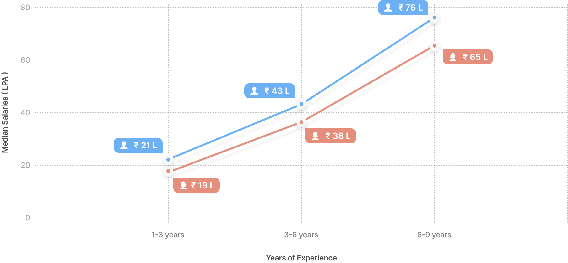Line graph comparing median salaries for male and female employees based on years of experience. Shows salaries in LPA (Lakhs Per Annum) for 1-3, 3-6, and 6-9 years of experience. Male salaries increase from 21L to 76L, while female salaries rise from 19L to 65L, indicating a gender pay gap that widens with experience.