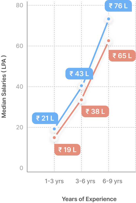 Line graph comparing median salaries for male and female employees based on years of experience. Shows salaries in LPA (Lakhs Per Annum) for 1-3, 3-6, and 6-9 years of experience. Male salaries increase from 21L to 76L, while female salaries rise from 19L to 65L, indicating a gender pay gap that widens with experience.
