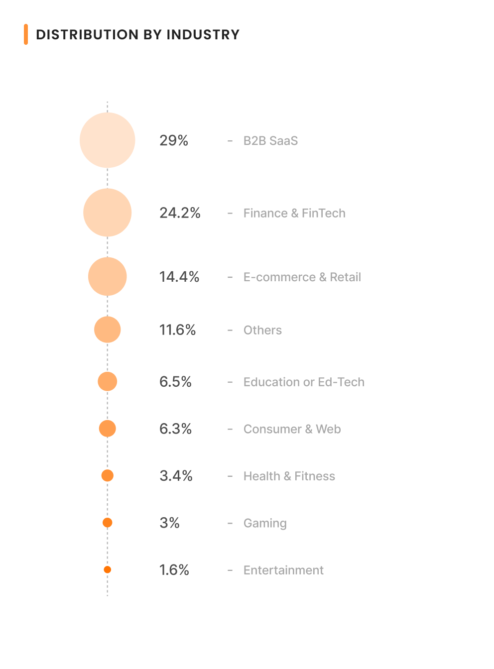 Bubble chart showing distribution by industry: B2B SaaS leads at 29%, followed by Finance & FinTech at 24.2%, E-commerce & Retail at 14.4%, Others at 11.6%, Education or Ed-Tech at 6.5%, Consumer & Web at 6.3%, Health & Fitness at 3.4%, Gaming at 3%, and Entertainment at 1.6%. Bubble sizes correspond to percentage values.