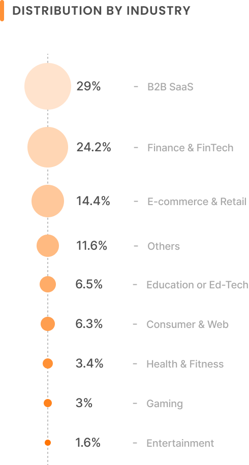Bubble chart showing distribution by industry: B2B SaaS leads at 29%, followed by Finance & FinTech at 24.2%, E-commerce & Retail at 14.4%, Others at 11.6%, Education or Ed-Tech at 6.5%, Consumer & Web at 6.3%, Health & Fitness at 3.4%, Gaming at 3%, and Entertainment at 1.6%. Bubble sizes correspond to percentage values.