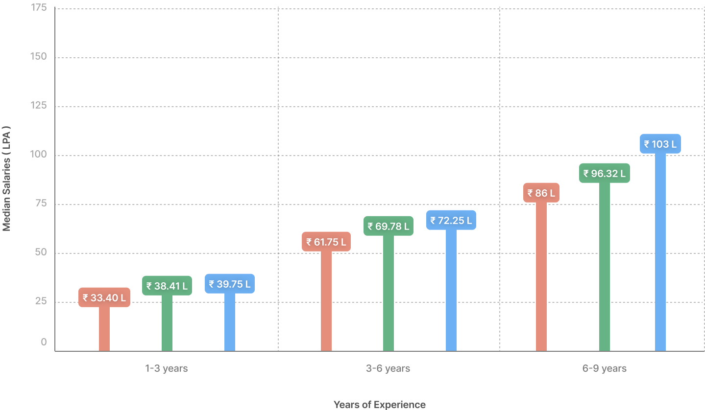 Bar chart comparing median PM salaries across experience levels (1-3, 3-6, and 6-9 years) with 15% and 20% premium tiers. Shows salary growth trends and premium differences in product management careers.