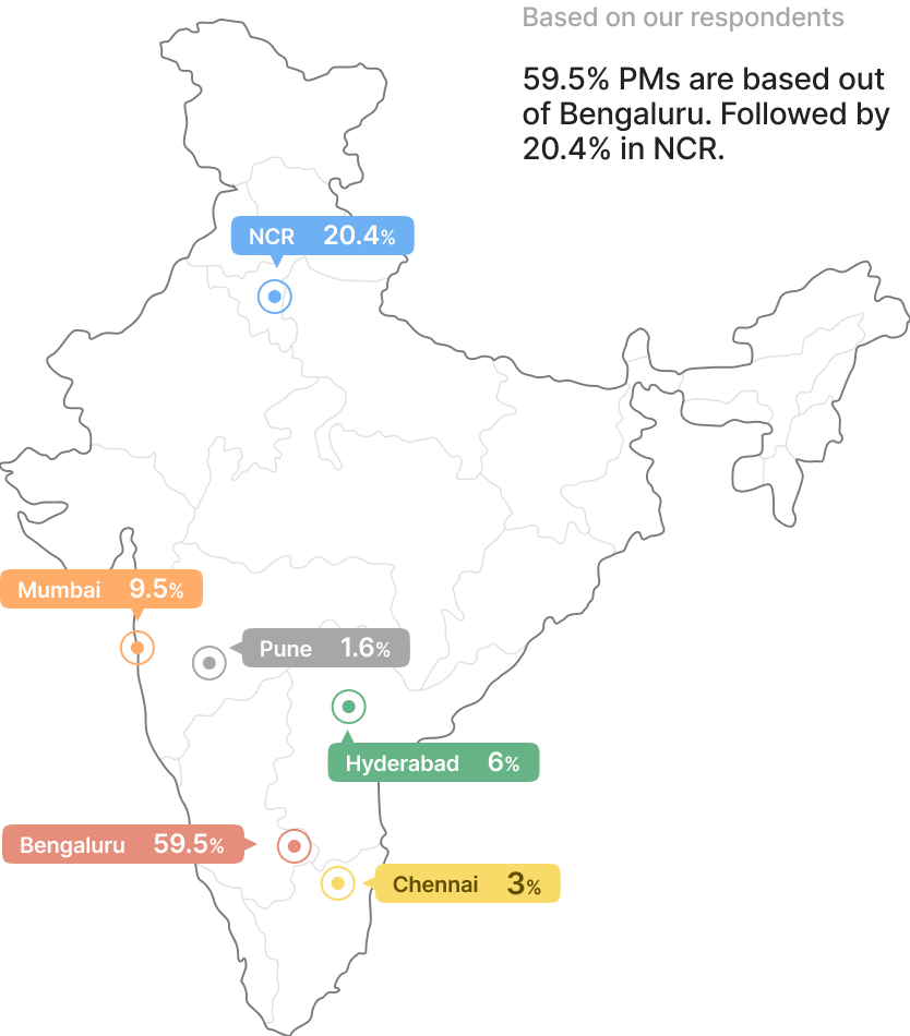Infographic on Product Manager work modes in India. 81.5% work from office: 40.7% in-office, 40.8% hybrid, 18.5% remote. Map shows PM distribution: 59.5% in Bengaluru, 20.4% in NCR, 9.5% in Mumbai, 6% in Hyderabad, 3% in Chennai, 1.6% in Pune. Emphasizes importance of collaboration in PM role.