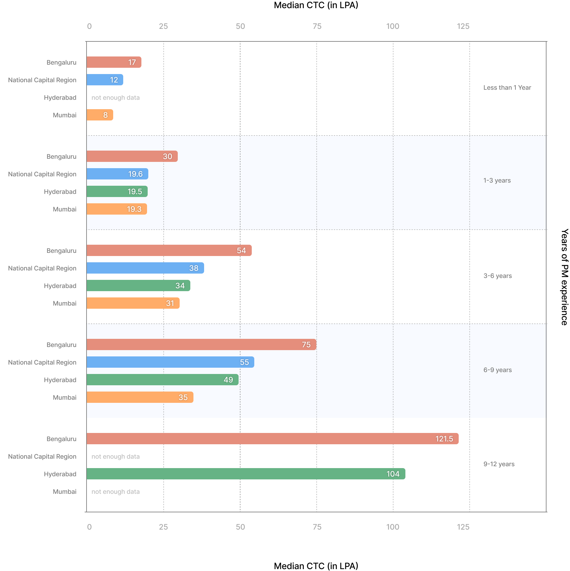 Bar graph showing median CTCs (Cost to Company) for Product Managers in Indian cities across experience levels. Compares salaries in Bengaluru, NCR, Hyderabad, and Mumbai for 0-12 years of experience. Bengaluru consistently offers highest compensation, peaking at 121.5 LPA for 9-12 years experience. Data grouped by experience ranges: <1 year, 1-3 years, 3-6 years, 6-9 years, and 9-12 years.