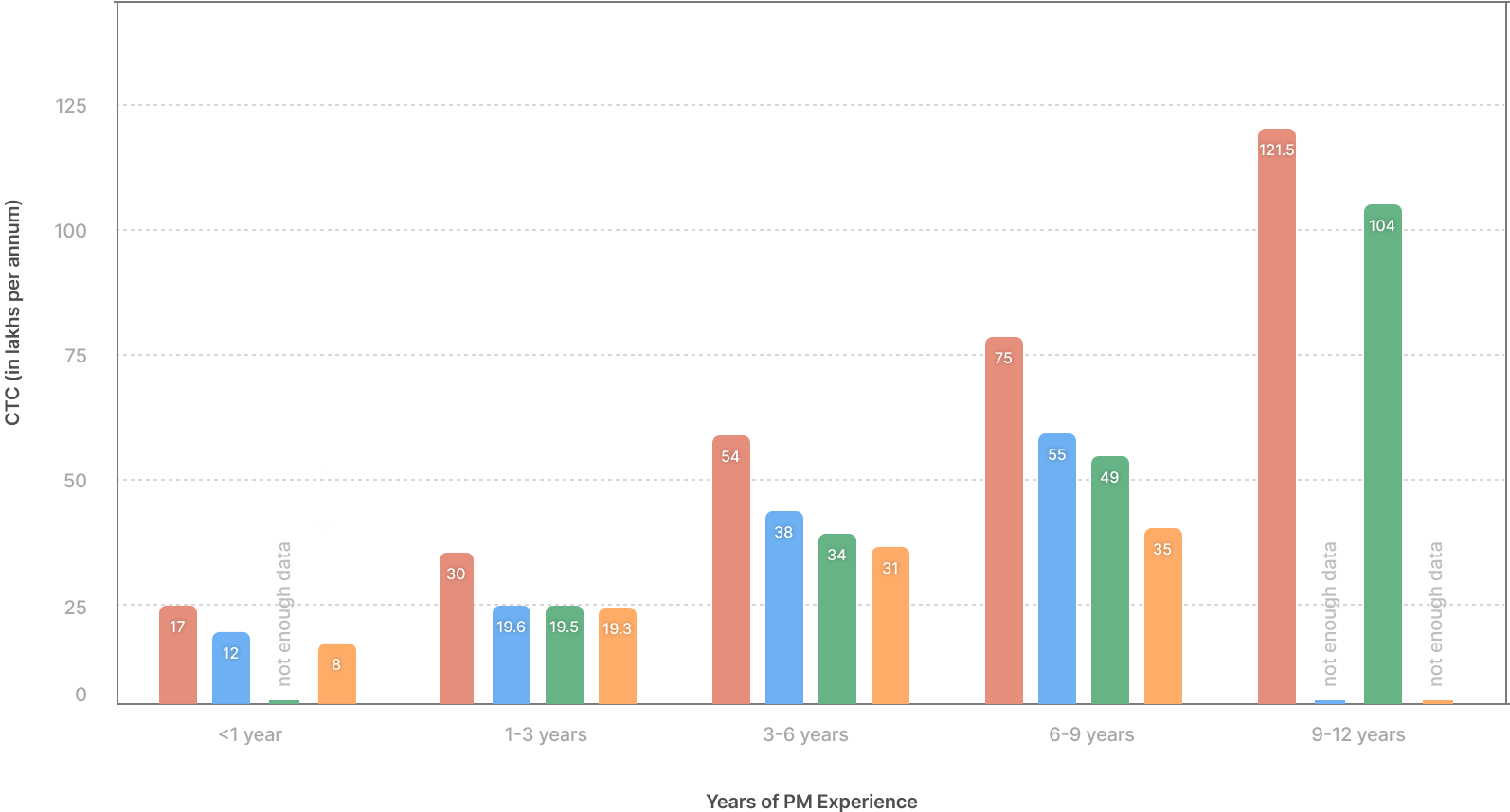 Bar graph showing median CTCs (Cost to Company) for Product Managers in Indian cities across experience levels. Compares salaries in Bengaluru, NCR, Hyderabad, and Mumbai for 0-12 years of experience. Bengaluru consistently offers highest compensation, peaking at 121.5 LPA for 9-12 years experience. Data grouped by experience ranges: <1 year, 1-3 years, 3-6 years, 6-9 years, and 9-12 years.