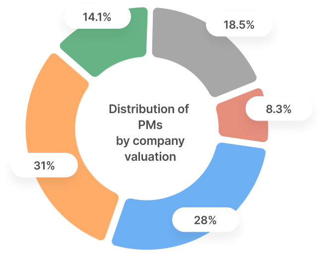 Chart displaying median salaries of Product Managers (PMs) across different company valuations. Table shows Total CTC, Fixed, Variable, and ESOP components in lakhs per annum. Pie chart illustrates distribution of PMs by company valuation, with largest segment (31%) at companies valued over $1BN.