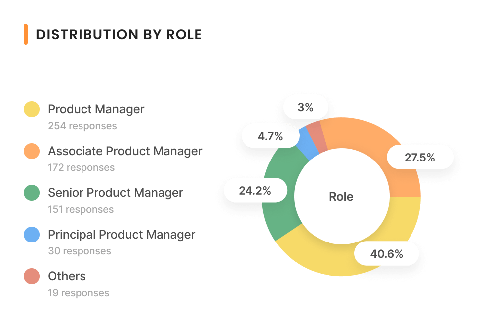 Pie chart showing distribution of product management roles: 40.6% Product Manager (254 responses), 27.5% Associate Product Manager (172 responses), 24.2% Senior Product Manager (151 responses), 4.7% Principal Product Manager (30 responses), and 3% Others (19 responses). Total of 626 responses across all roles