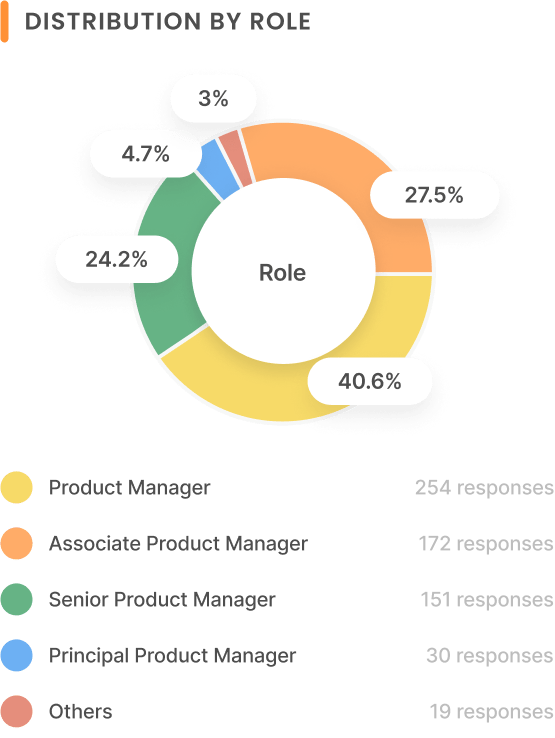 Pie chart showing distribution of product management roles: 40.6% Product Manager (254 responses), 27.5% Associate Product Manager (172 responses), 24.2% Senior Product Manager (151 responses), 4.7% Principal Product Manager (30 responses), and 3% Others (19 responses). Total of 626 responses across all roles