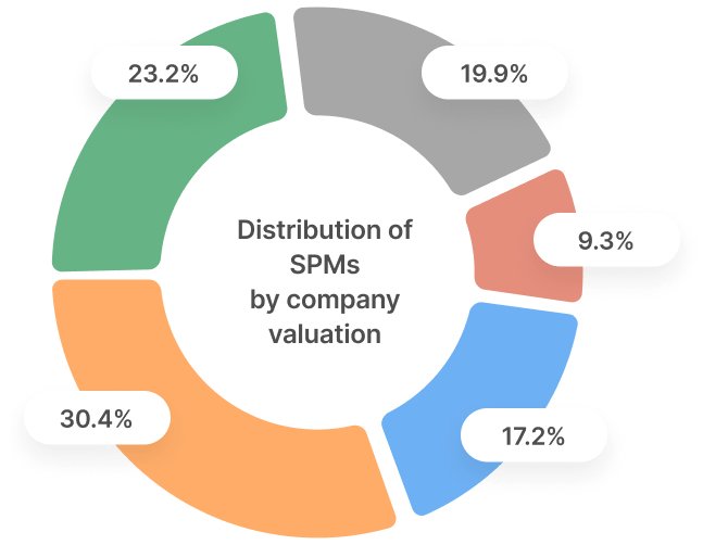Chart illustrating median salaries of Senior Product Managers (SPMs) across various company valuations. Table breaks down Total CTC, Fixed, Variable, and ESOP components in lakhs per annum. Pie chart shows distribution of SPMs by company valuation, with largest segment (30.4%) at companies valued over $1BN. Highest total CTC of 81 lakhs for $1BN+ companies.